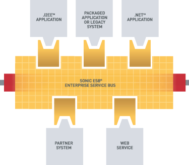 "A new form of enterprise service bus 